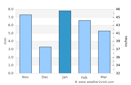 Gangāpur average rain in January