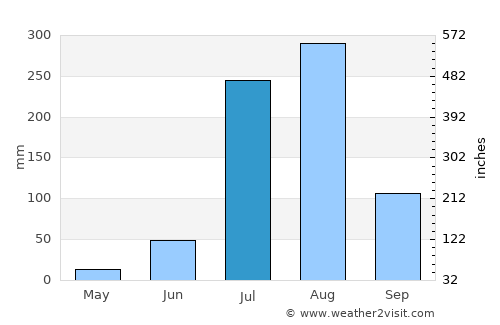 Gangāpur average rain in July