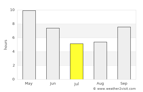 Gangāpur average rain in July