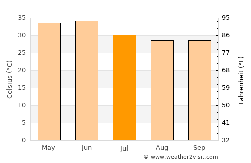 Gangāpur average temperature in July