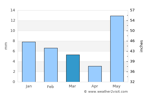Gangāpur average rain in March