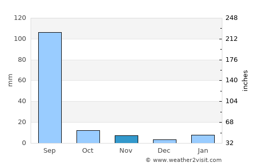 Gangāpur average rain in November
