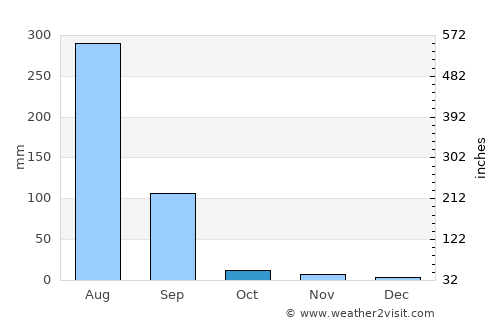 Gangāpur average rain in October