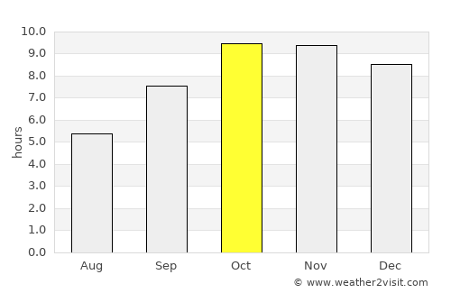 Gangāpur average rain in October