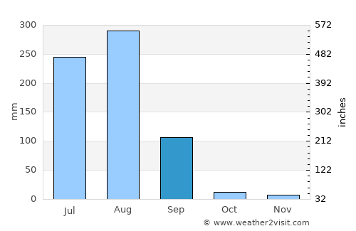 Gangāpur average rain in September