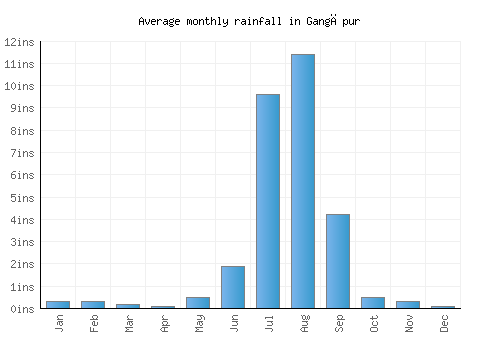 Gangāpur monthly rainfall chart (inches)
