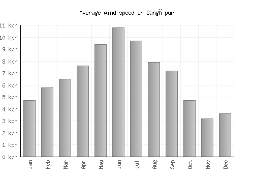 Gangāpur average winspeed by month (km/h)