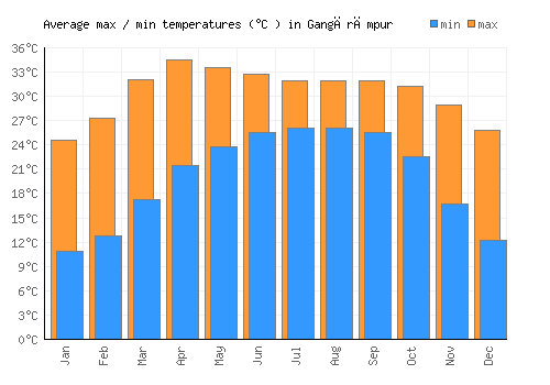 Gangārāmpur average minimum / maximum temperatures (Celsius)