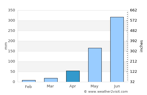 Gangārāmpur average rain in April
