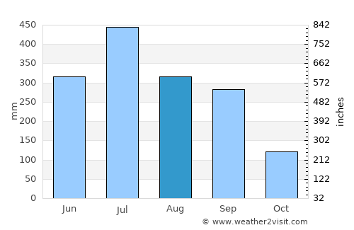 Gangārāmpur average rain in August
