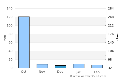 Gangārāmpur average rain in December