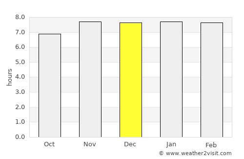 Gangārāmpur average rain in December