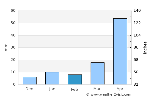 Gangārāmpur average rain in February
