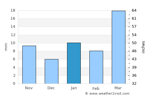 Gangārāmpur average rain in January
