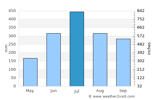 Gangārāmpur average rain in July