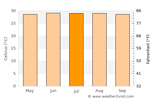 Gangārāmpur average temperature in July