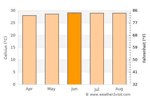 Gangārāmpur average temperature in June