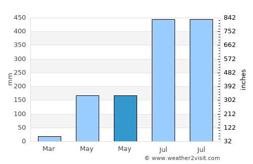 Gangārāmpur average rain in May