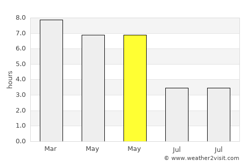 Gangārāmpur average rain in May