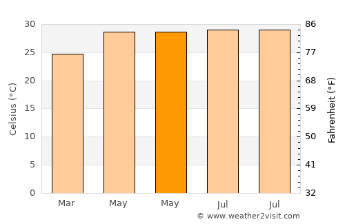 Gangārāmpur average temperature in May