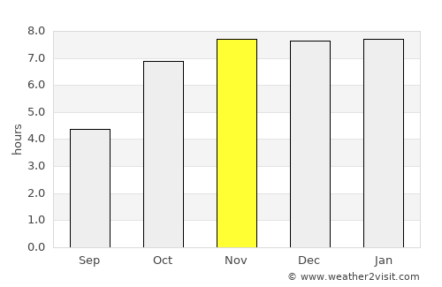 Gangārāmpur average rain in November