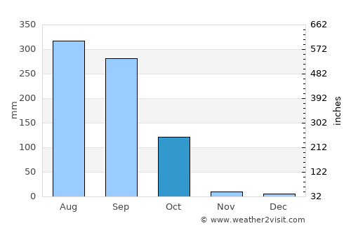Gangārāmpur average rain in October