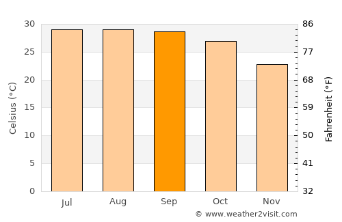 Gangārāmpur average temperature in September