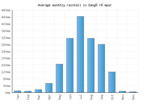 Gangārāmpur monthly rainfall chart (mm)