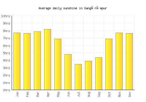 Gangārāmpur average daily sunshine chart