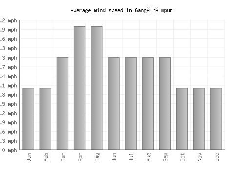 Gangārāmpur average winspeed by month (mph)