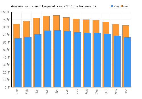 Gangavalli average minimum / maximum temperatures (Fahrenheit)