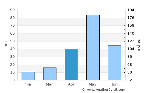 Gangavalli average rain in April