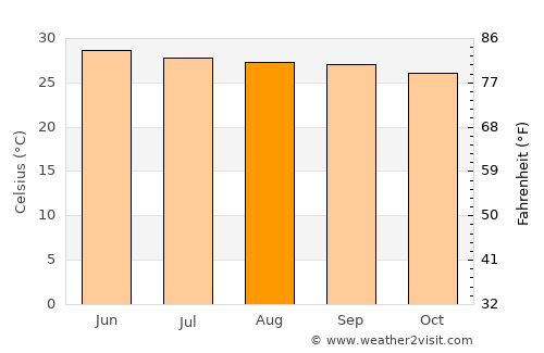 Gangavalli average temperature in August