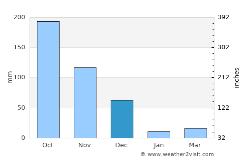 Gangavalli average rain in December