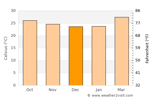 Gangavalli average temperature in December