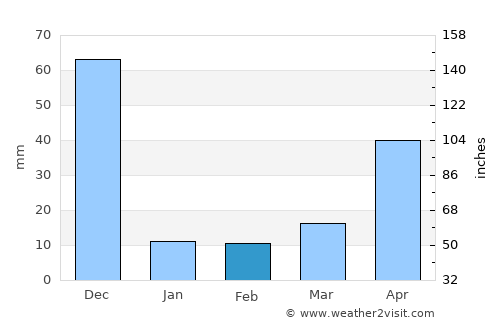 Gangavalli average rain in February