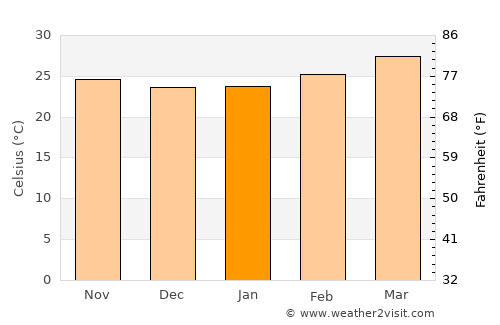 Gangavalli average temperature in January
