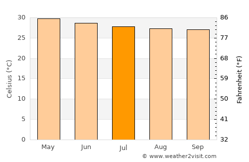 Gangavalli average temperature in July
