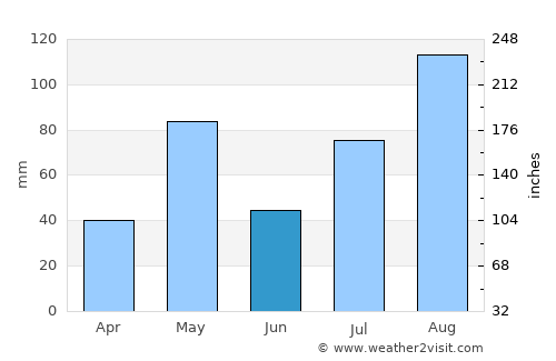 Gangavalli average rain in June