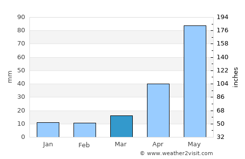 Gangavalli average rain in March