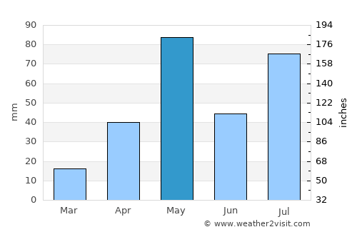 Gangavalli average rain in May