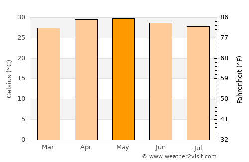 Gangavalli average temperature in May