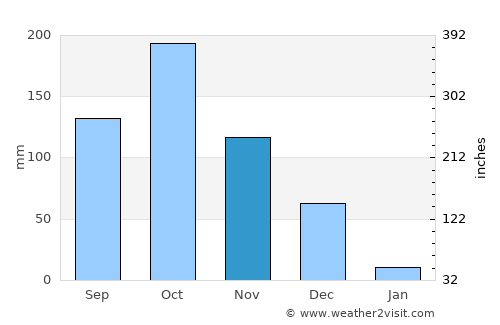 Gangavalli average rain in November