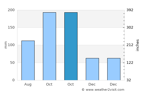 Gangavalli average rain in October