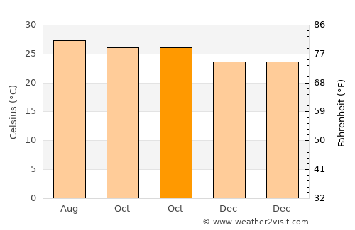 Gangavalli average temperature in October