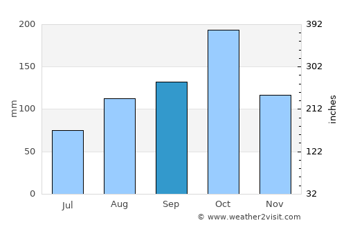 Gangavalli average rain in September