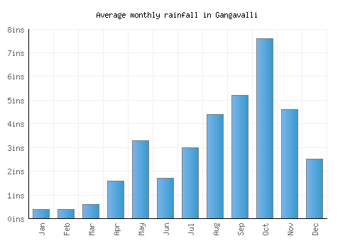 Gangavalli monthly rainfall chart (inches)