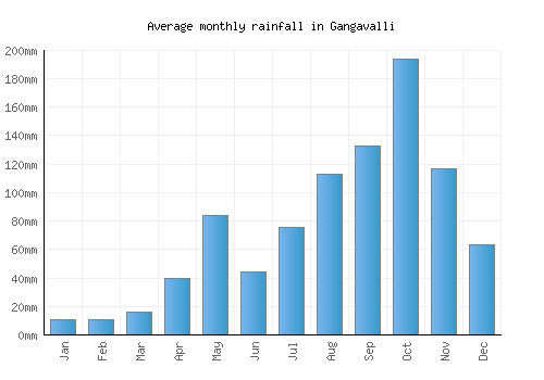 Gangavalli monthly rainfall chart (mm)