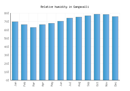 Gangavalli relative humidity averages