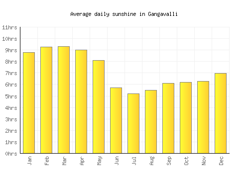 Gangavalli average daily sunshine chart